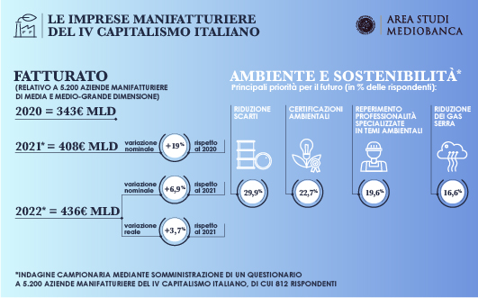 Immagine per IV Capitalismo italiano: previsioni 2022 e aspetti organizzativi 
