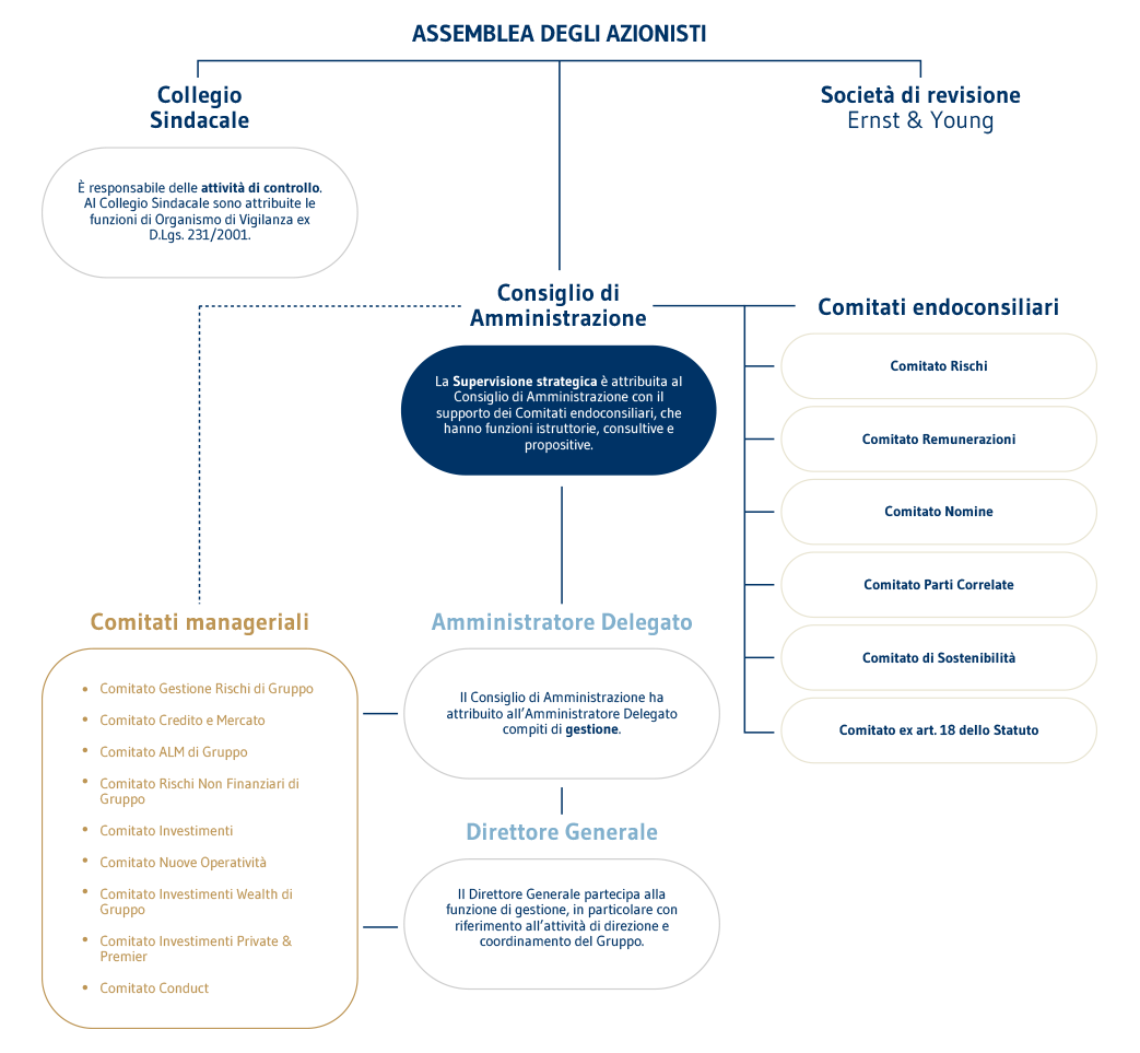 Modello di Governance ITA