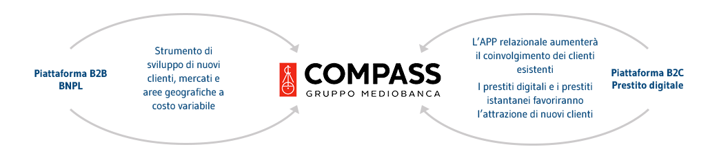 Piattaforma Compass IT